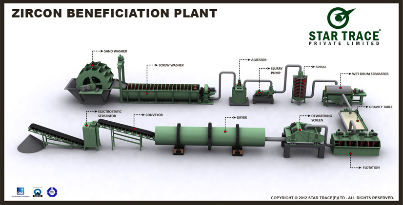 zircon plant